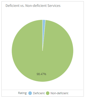 Screenshot: Percent Deficient vs Non Deficient