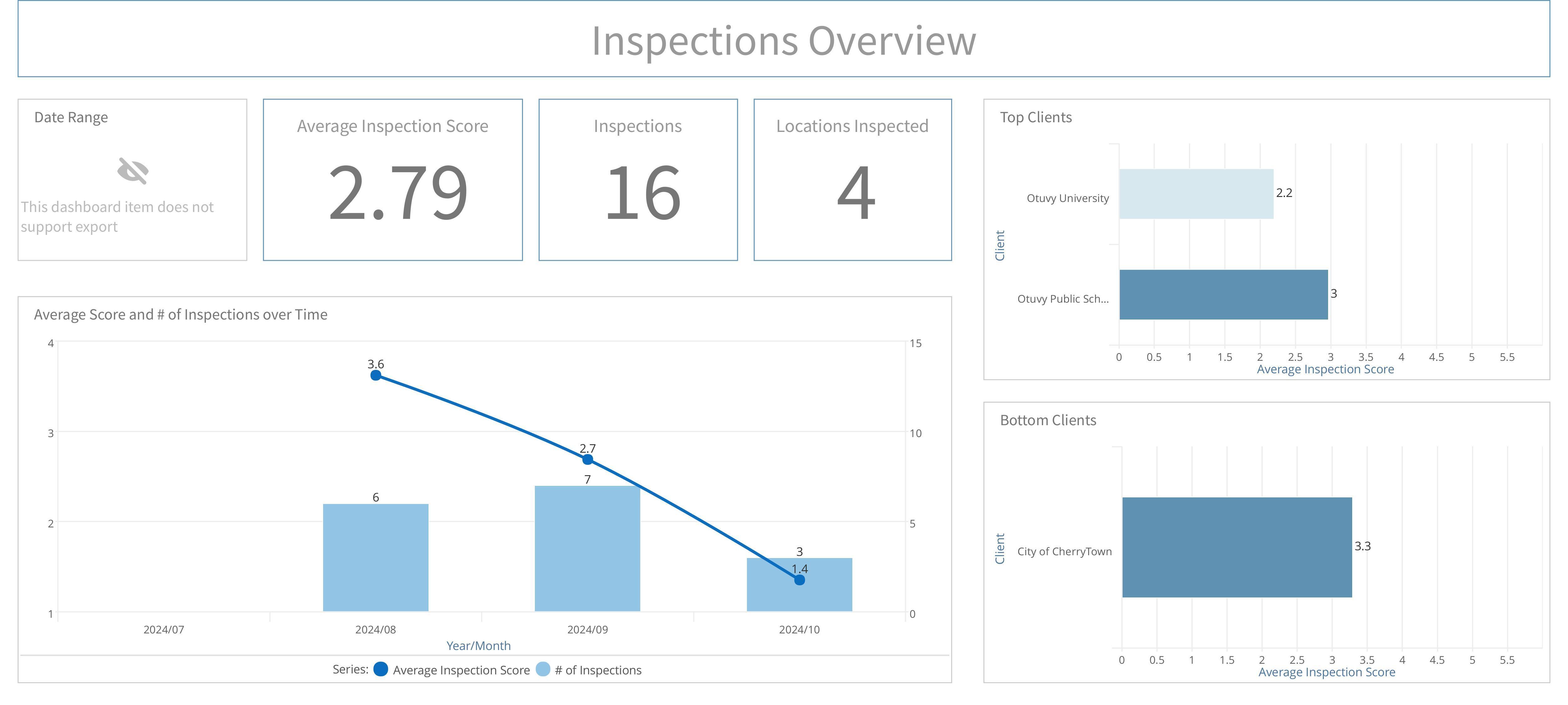 Screenshot: APPA Dashboards